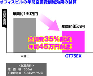 オフィスビルの年間空調費削減効果の試算　空調費35%削減！年間45万円削減！