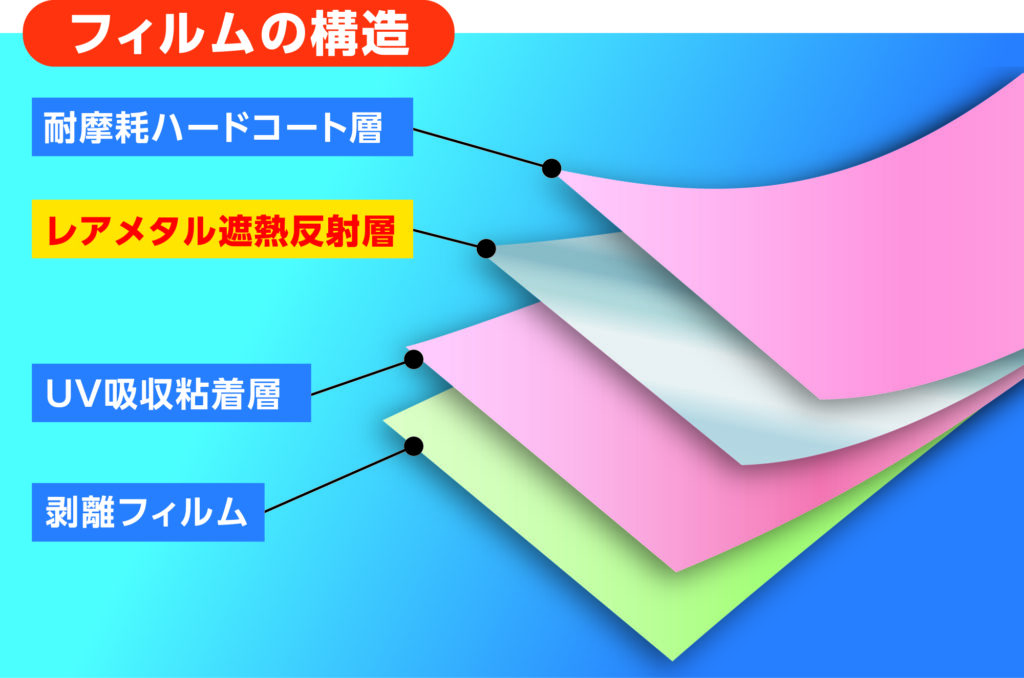 フィルムの構造　耐摩耗ハードコート層・レアメタル遮熱反射層・UV吸収粘着層・剥離フィルム